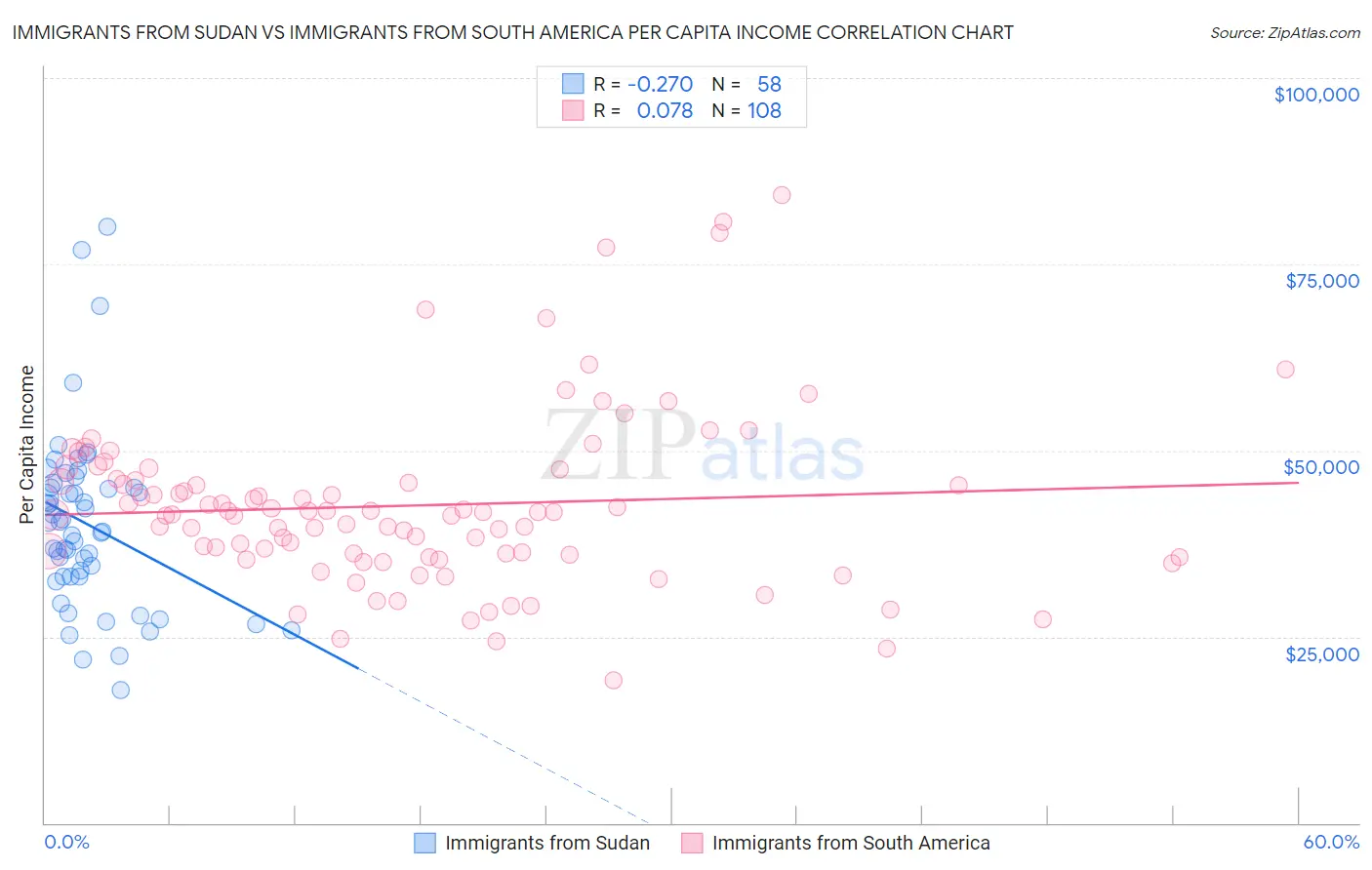 Immigrants from Sudan vs Immigrants from South America Per Capita Income