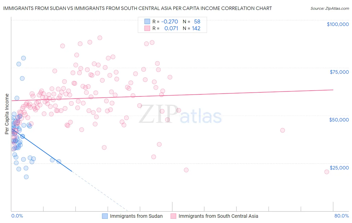 Immigrants from Sudan vs Immigrants from South Central Asia Per Capita Income