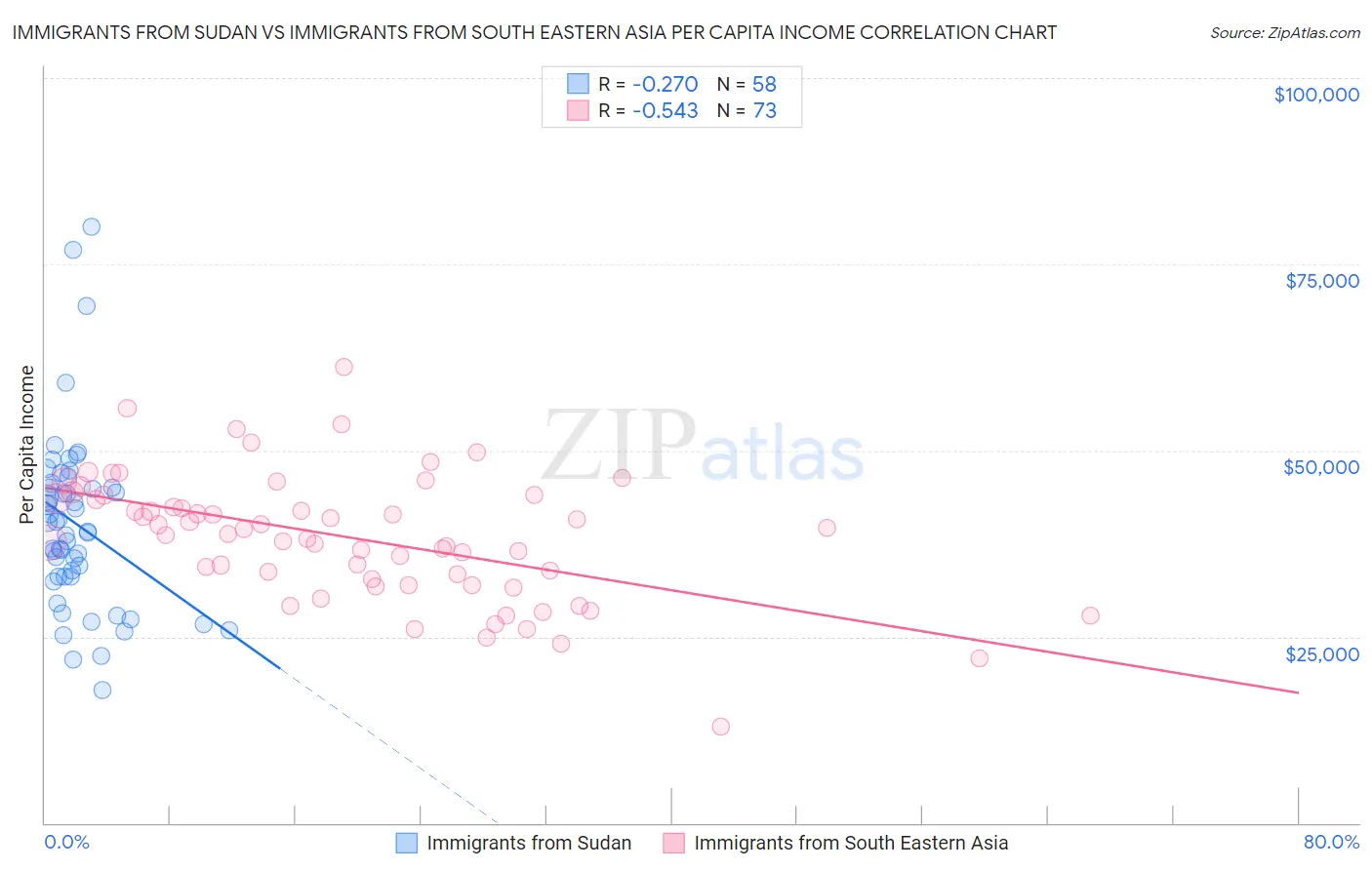 Immigrants from Sudan vs Immigrants from South Eastern Asia Per Capita Income