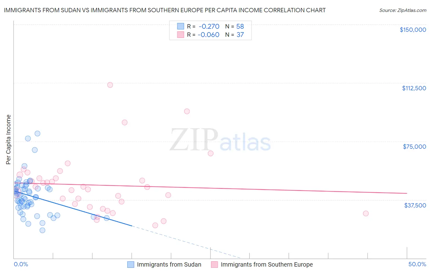 Immigrants from Sudan vs Immigrants from Southern Europe Per Capita Income