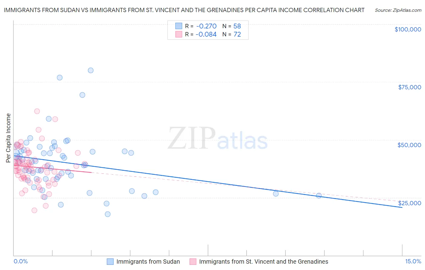 Immigrants from Sudan vs Immigrants from St. Vincent and the Grenadines Per Capita Income