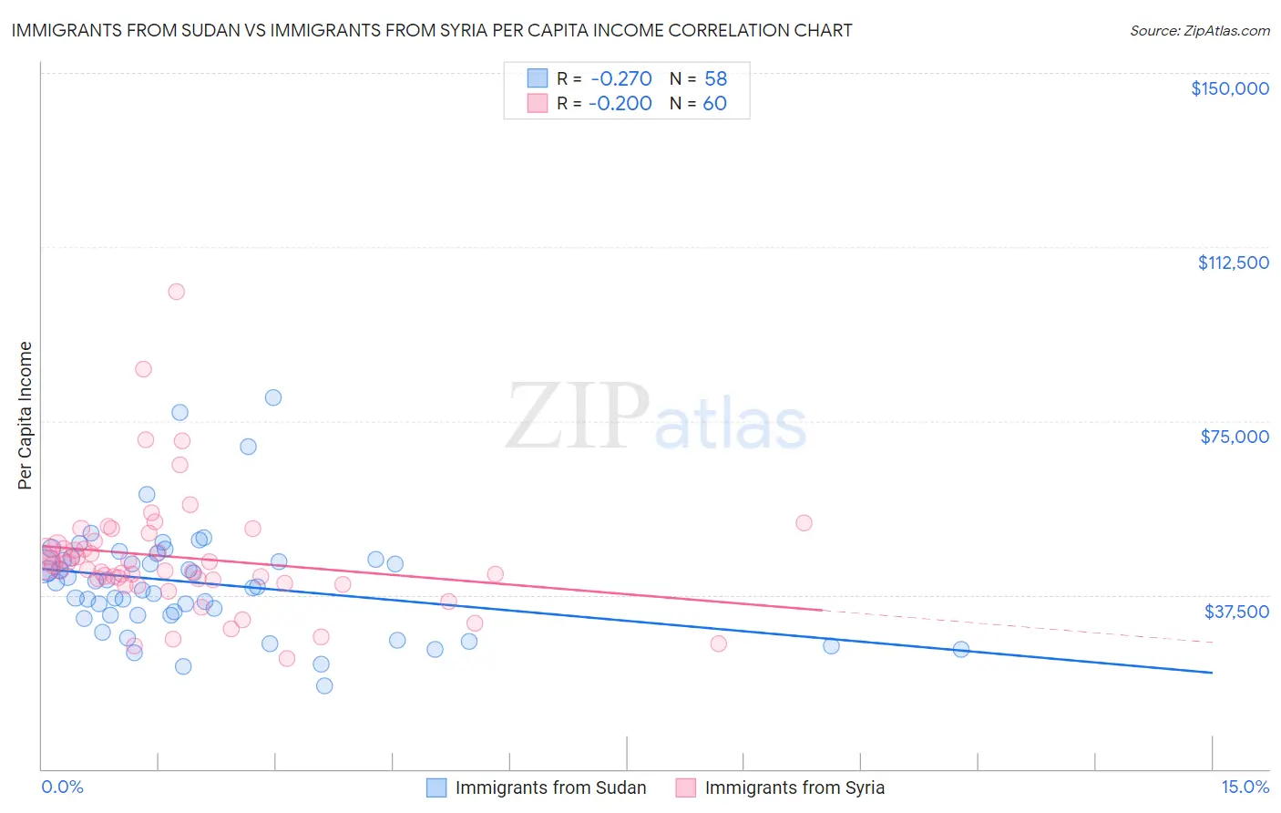 Immigrants from Sudan vs Immigrants from Syria Per Capita Income