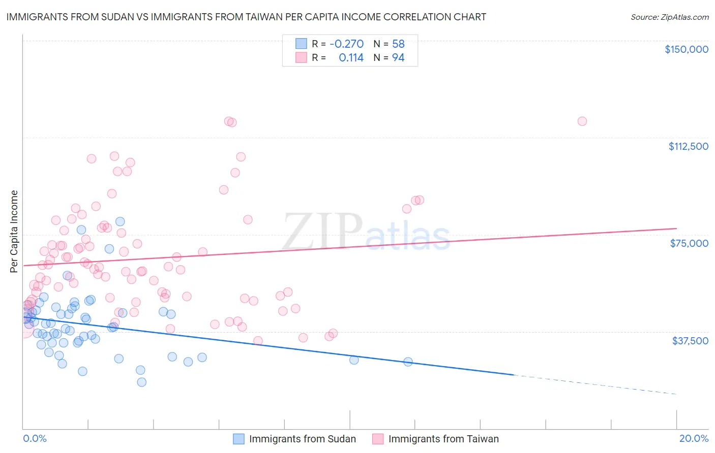 Immigrants from Sudan vs Immigrants from Taiwan Per Capita Income