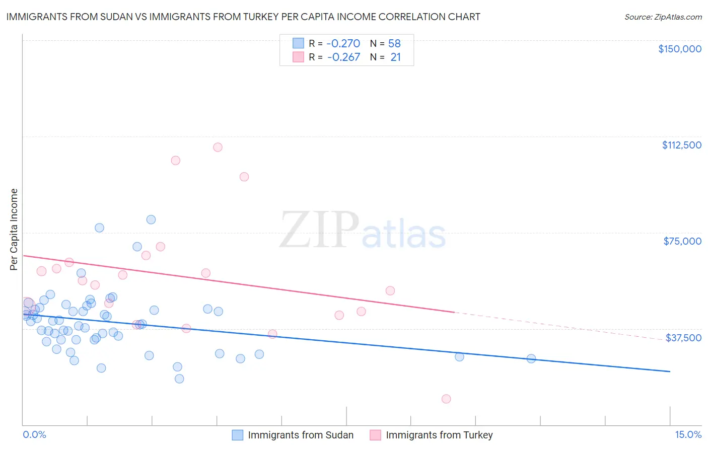 Immigrants from Sudan vs Immigrants from Turkey Per Capita Income