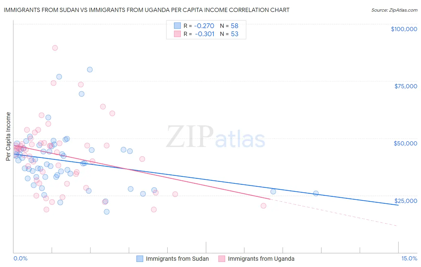 Immigrants from Sudan vs Immigrants from Uganda Per Capita Income