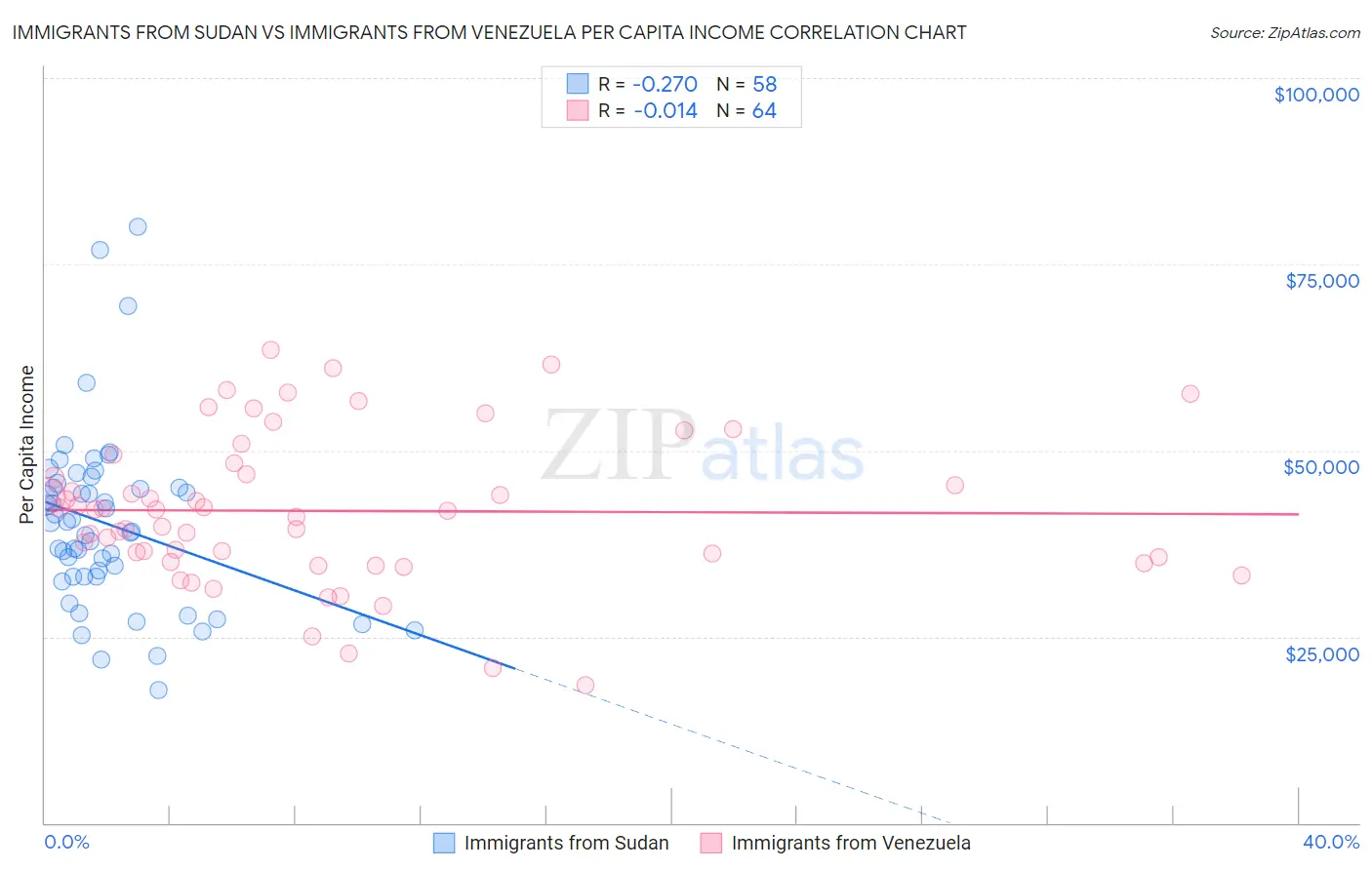 Immigrants from Sudan vs Immigrants from Venezuela Per Capita Income