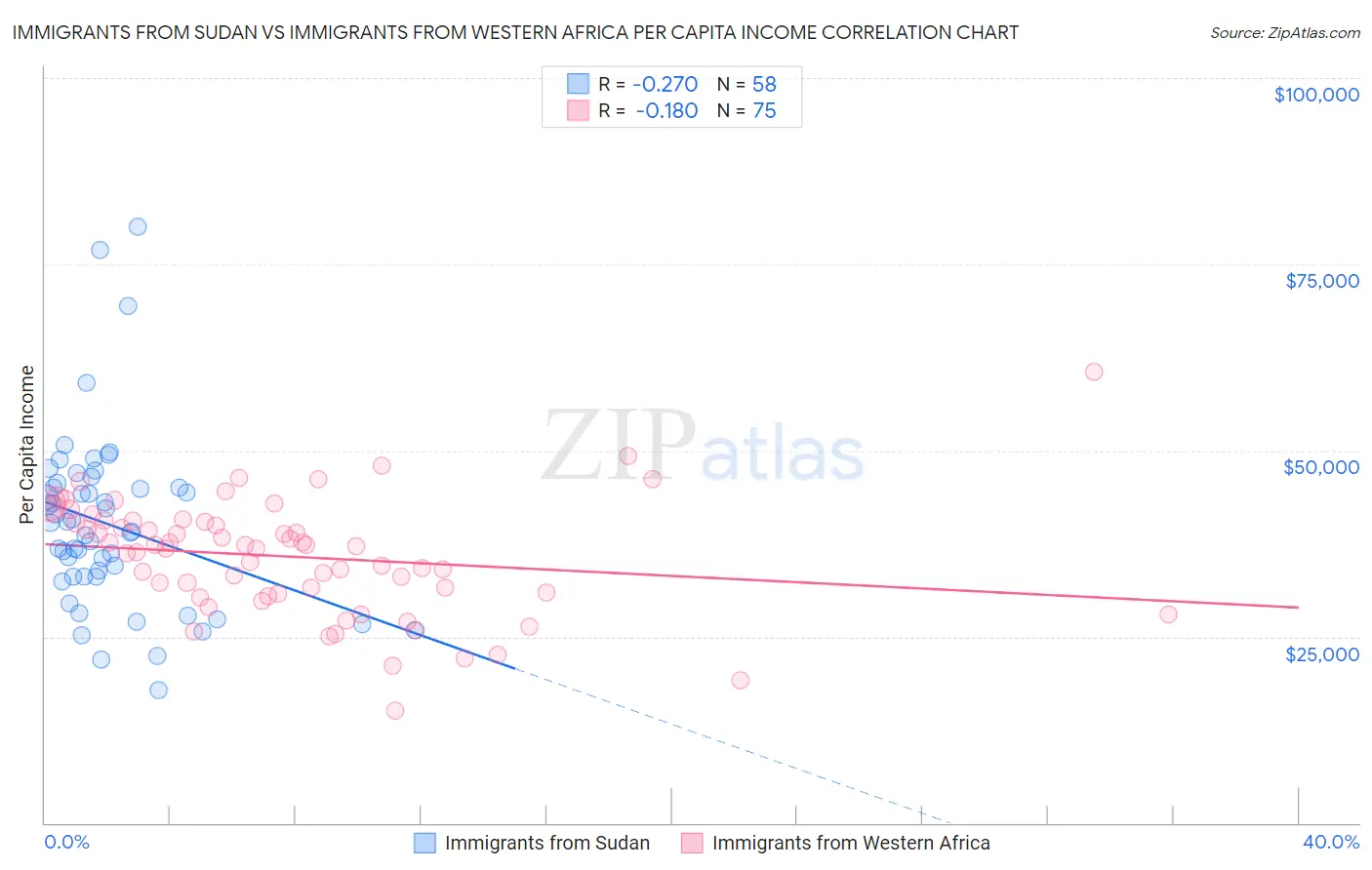 Immigrants from Sudan vs Immigrants from Western Africa Per Capita Income