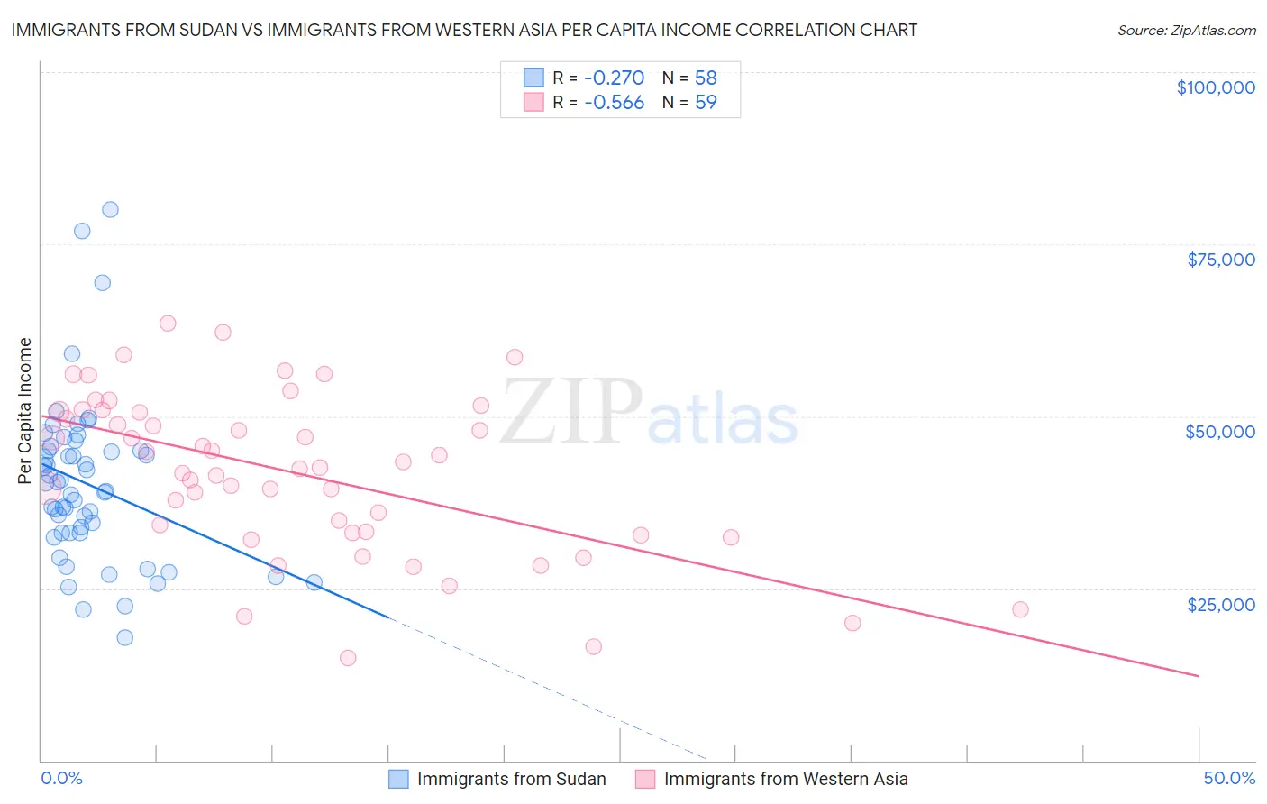 Immigrants from Sudan vs Immigrants from Western Asia Per Capita Income