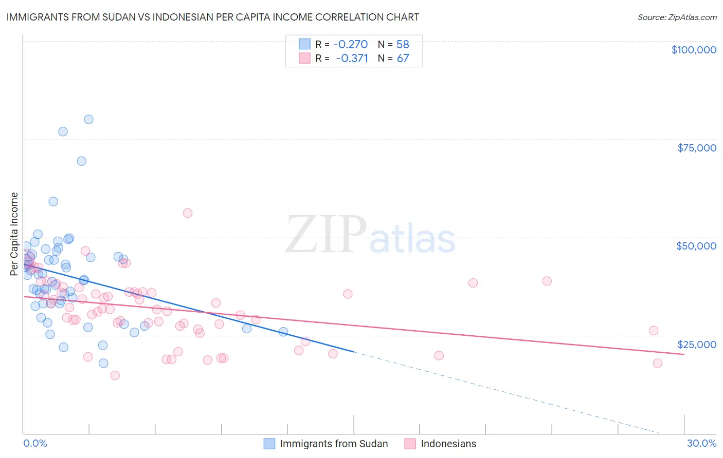 Immigrants from Sudan vs Indonesian Per Capita Income