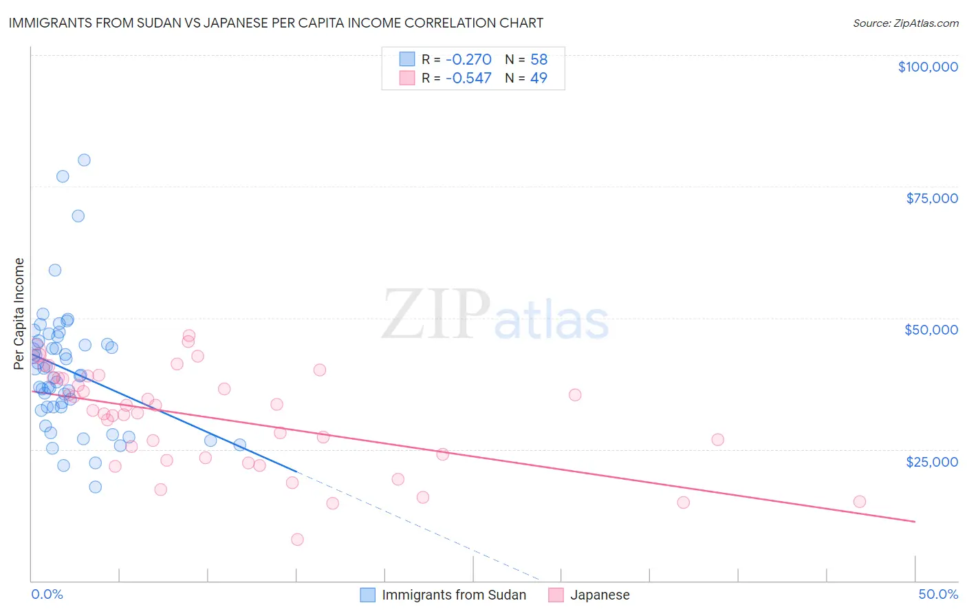 Immigrants from Sudan vs Japanese Per Capita Income