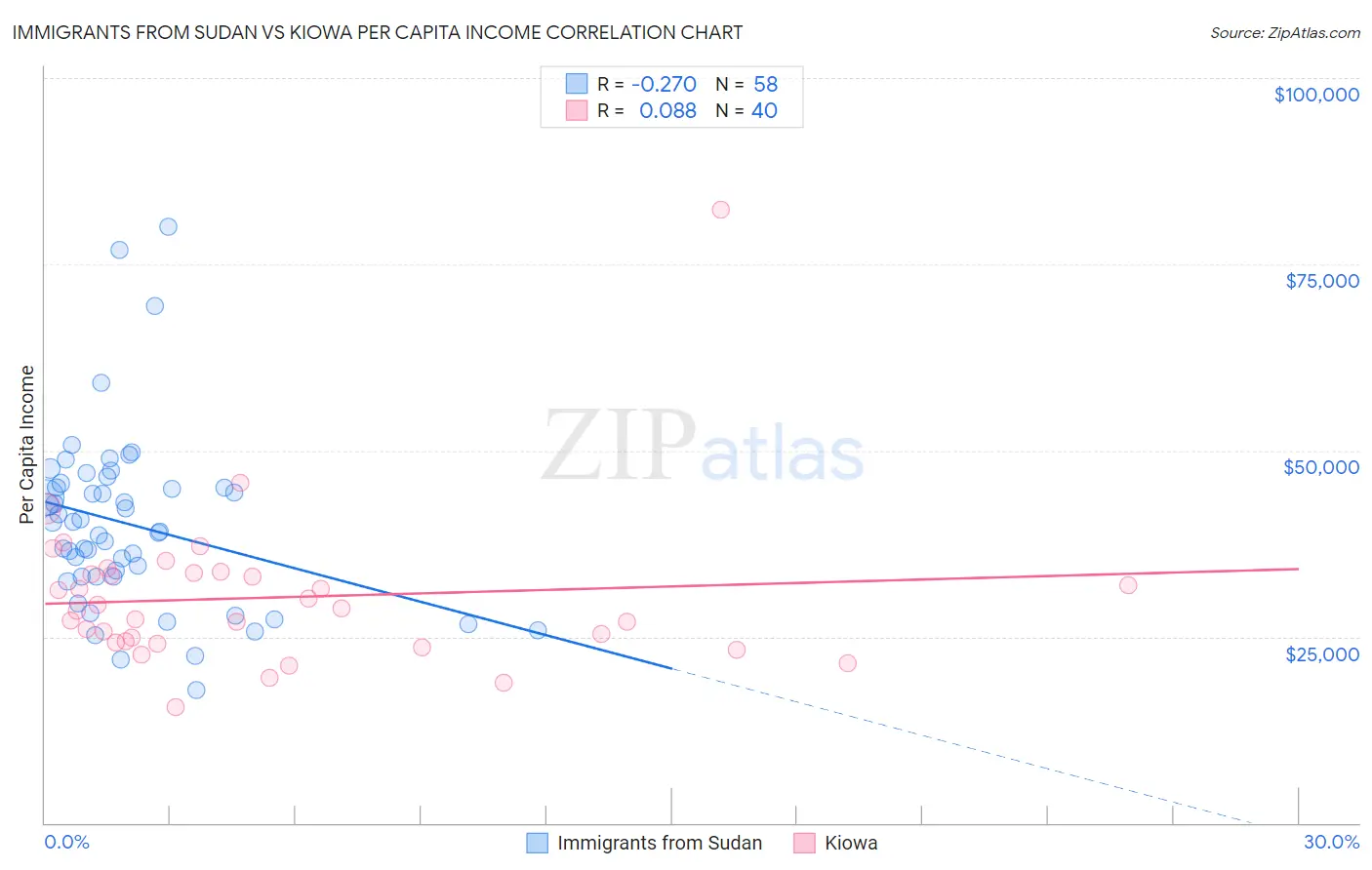 Immigrants from Sudan vs Kiowa Per Capita Income