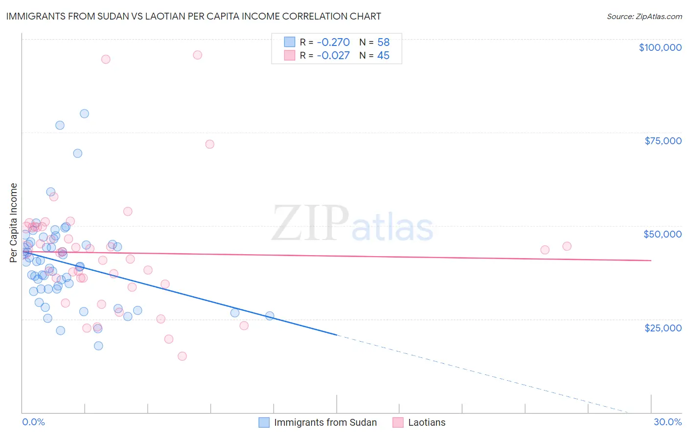 Immigrants from Sudan vs Laotian Per Capita Income