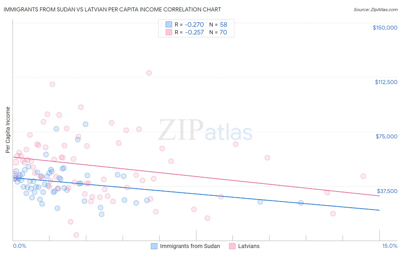 Immigrants from Sudan vs Latvian Per Capita Income