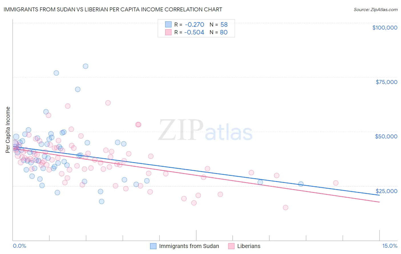 Immigrants from Sudan vs Liberian Per Capita Income
