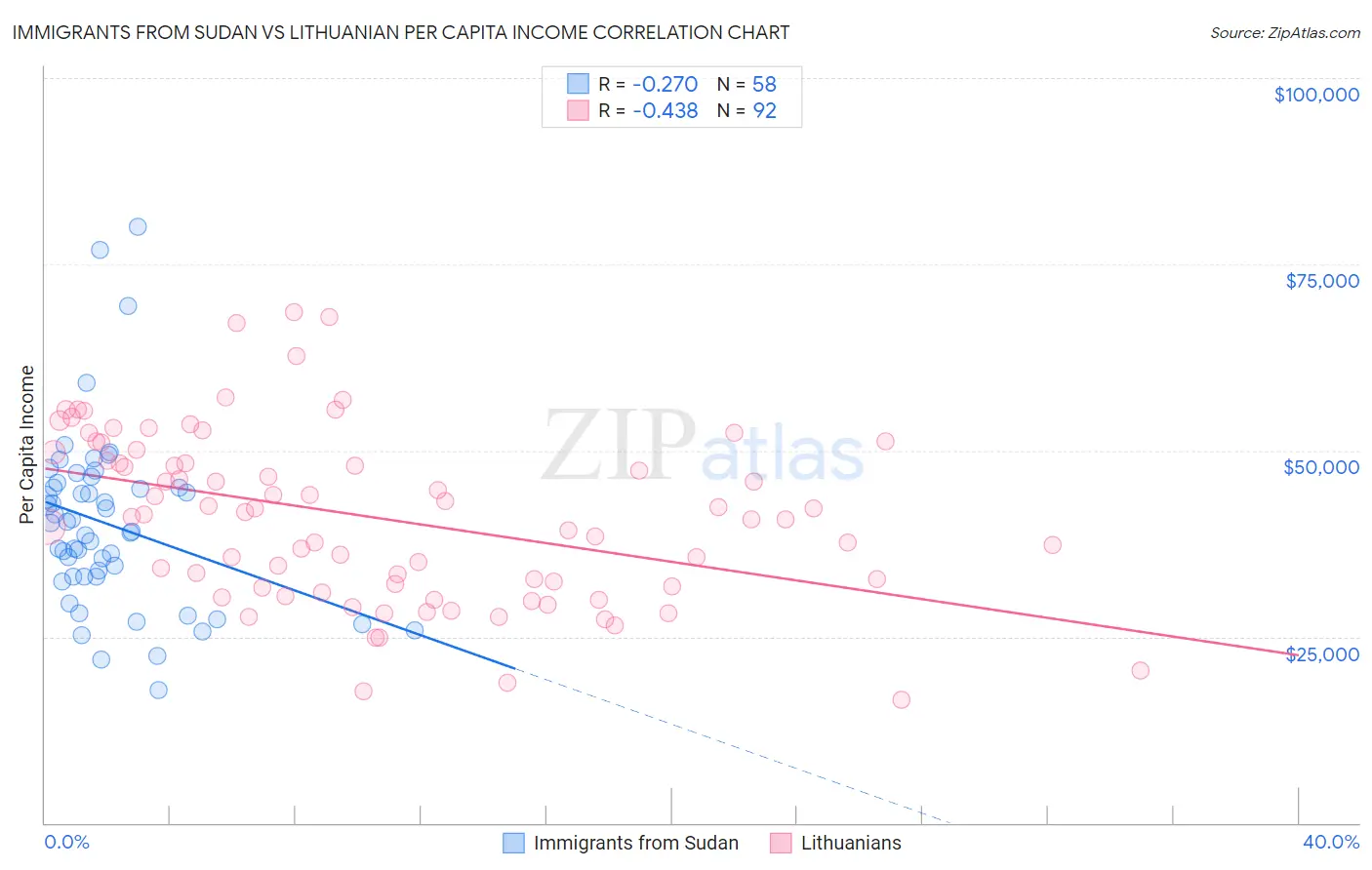 Immigrants from Sudan vs Lithuanian Per Capita Income