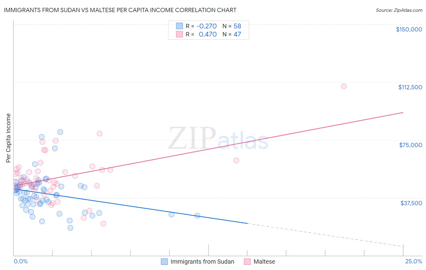 Immigrants from Sudan vs Maltese Per Capita Income