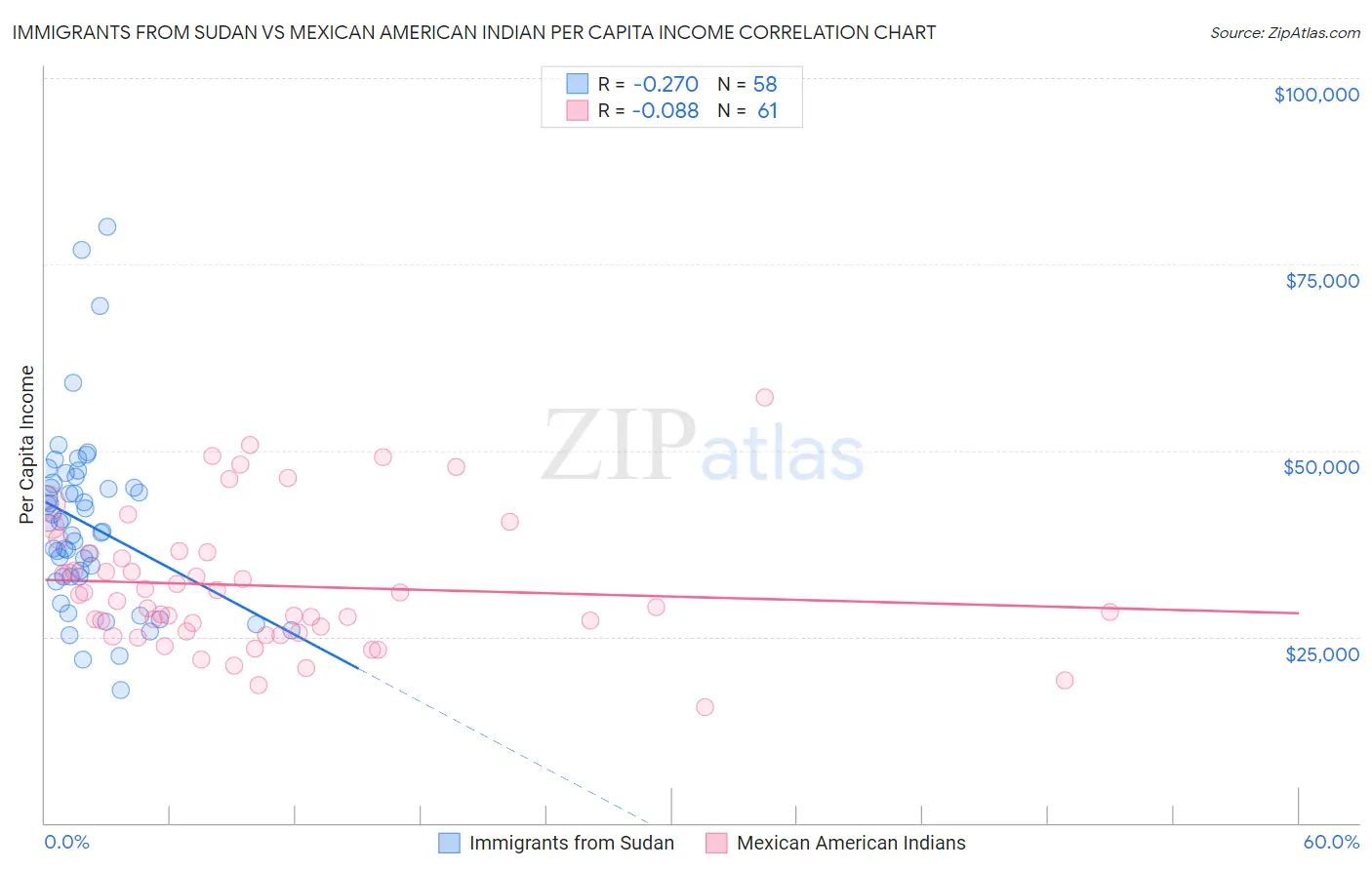 Immigrants from Sudan vs Mexican American Indian Per Capita Income