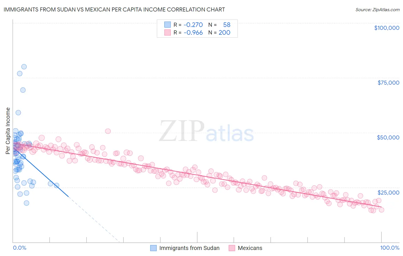 Immigrants from Sudan vs Mexican Per Capita Income