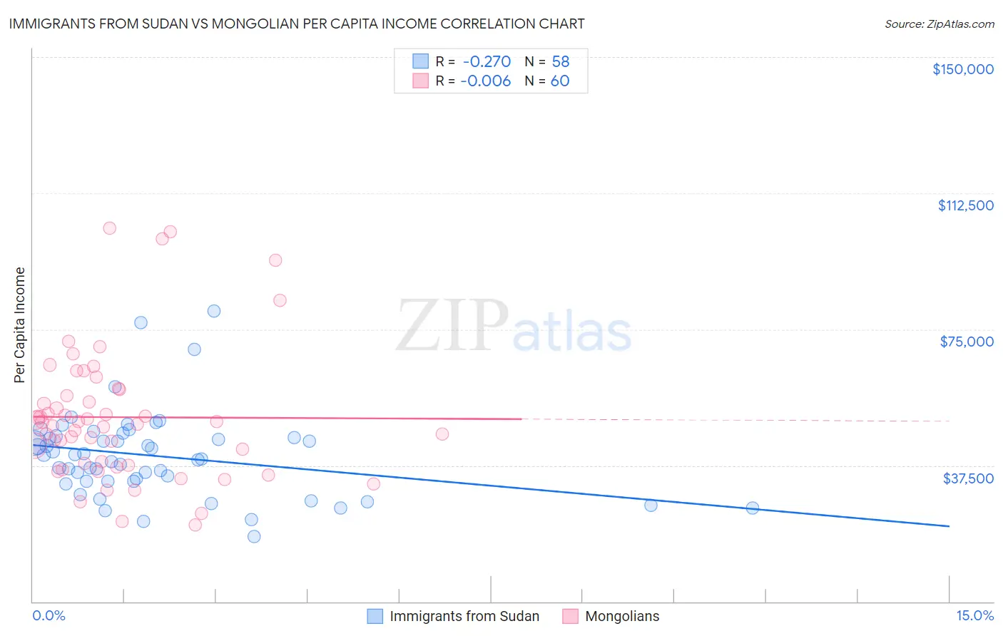 Immigrants from Sudan vs Mongolian Per Capita Income