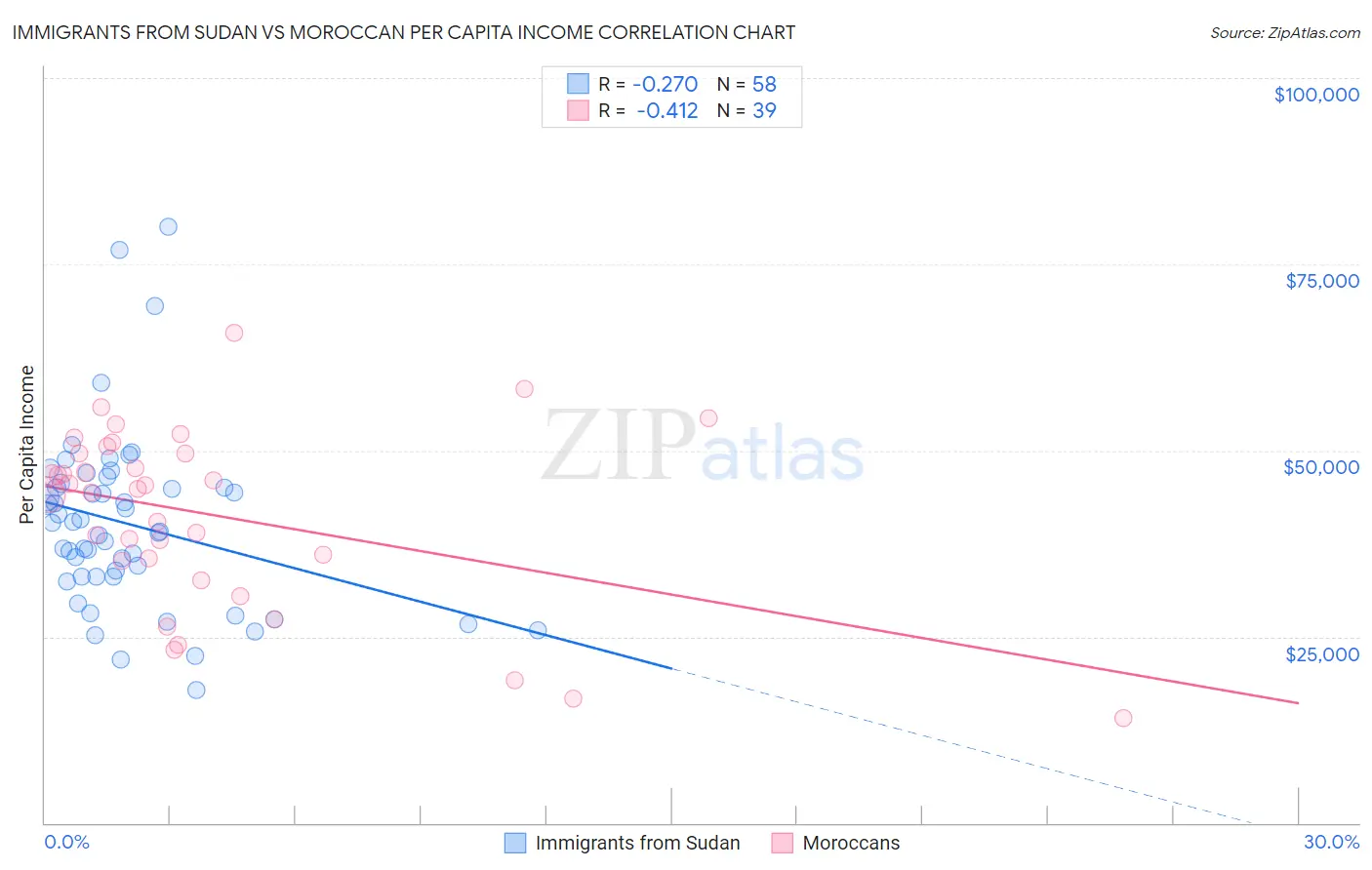 Immigrants from Sudan vs Moroccan Per Capita Income