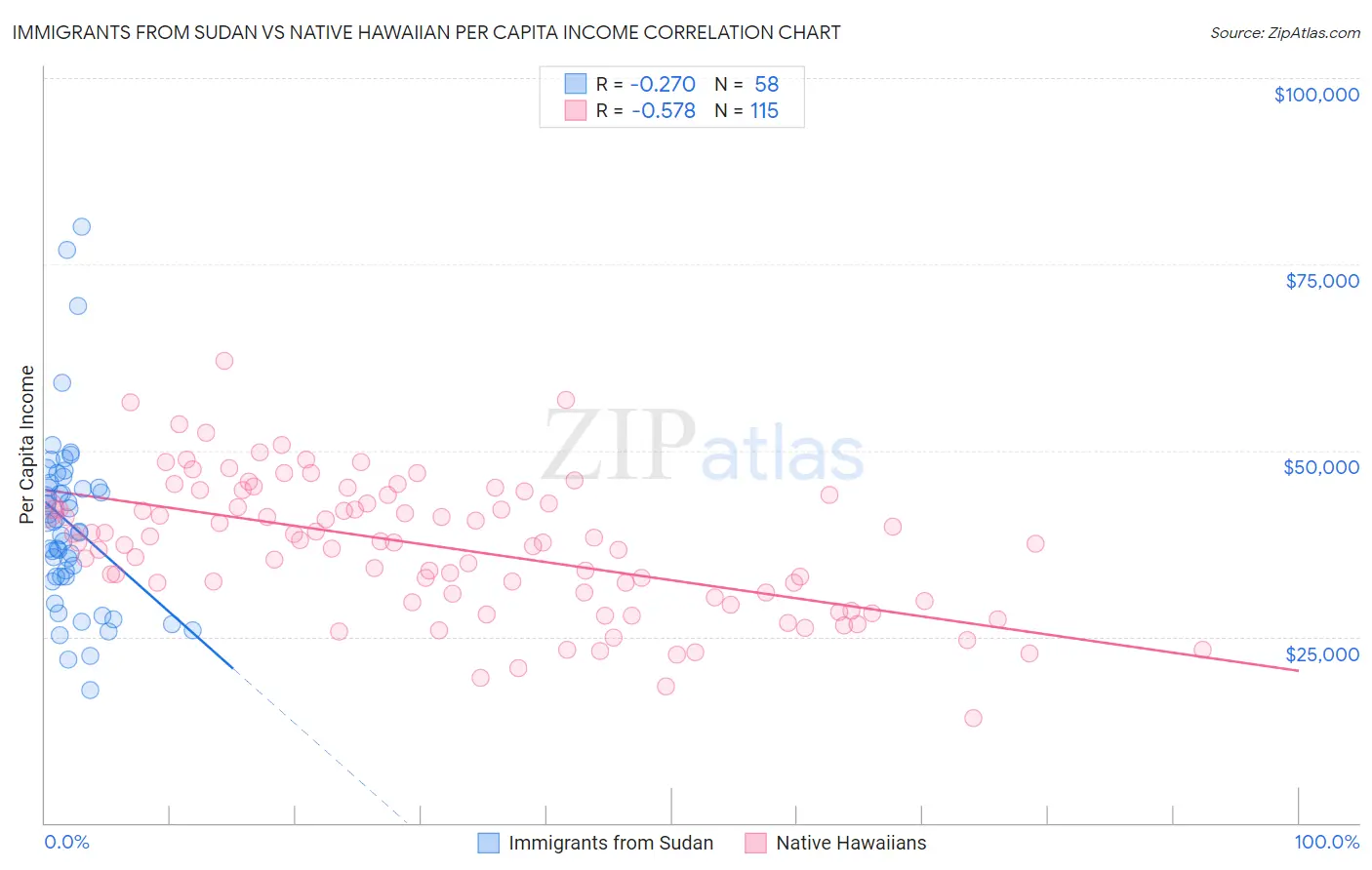 Immigrants from Sudan vs Native Hawaiian Per Capita Income