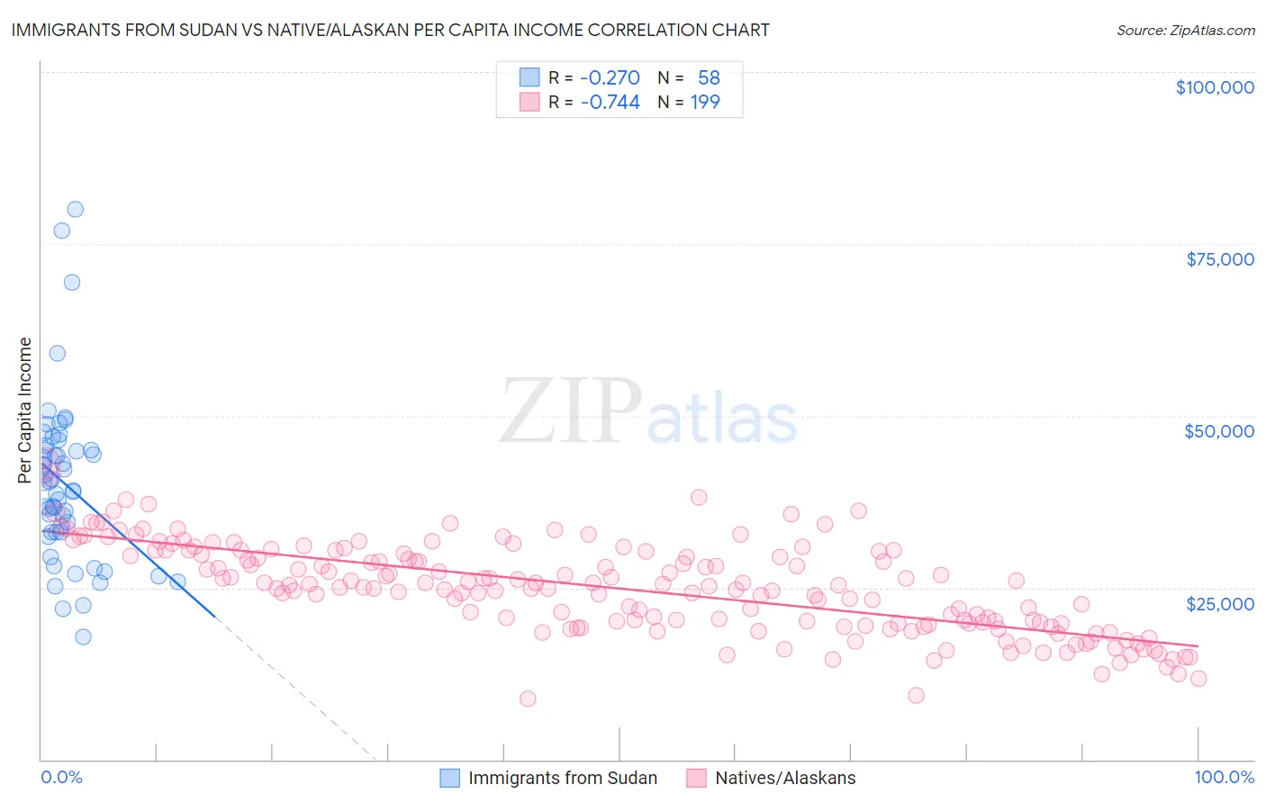 Immigrants from Sudan vs Native/Alaskan Per Capita Income