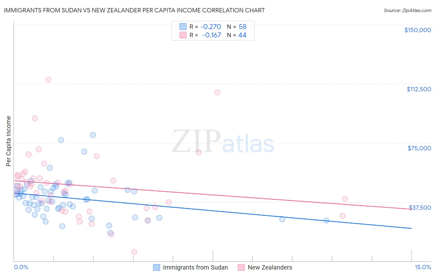 Immigrants from Sudan vs New Zealander Per Capita Income