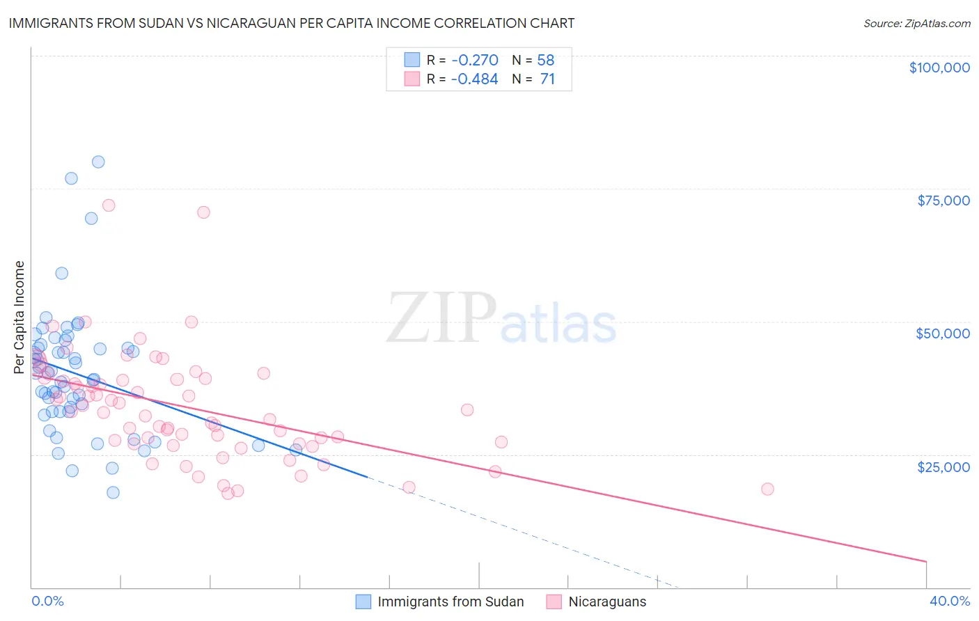 Immigrants from Sudan vs Nicaraguan Per Capita Income