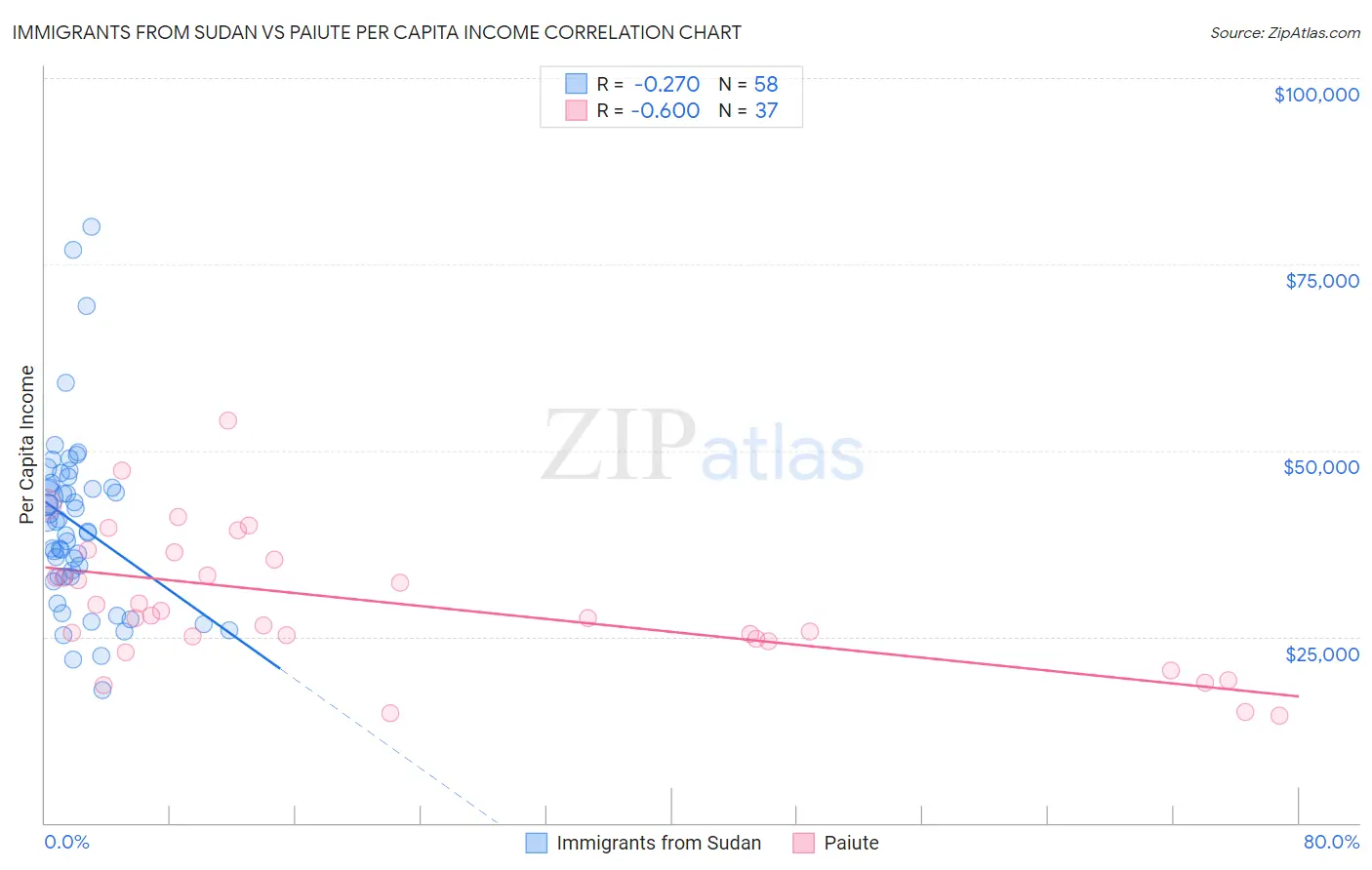 Immigrants from Sudan vs Paiute Per Capita Income