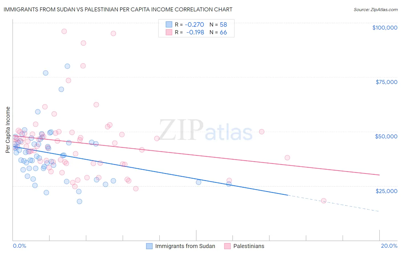 Immigrants from Sudan vs Palestinian Per Capita Income