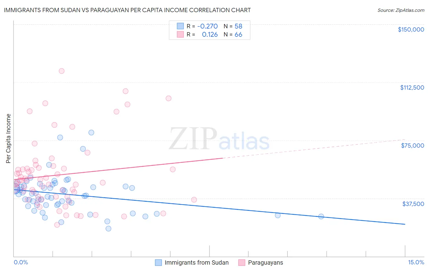 Immigrants from Sudan vs Paraguayan Per Capita Income