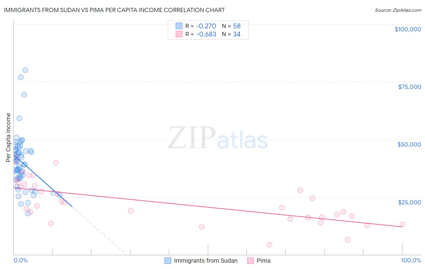 Immigrants from Sudan vs Pima Per Capita Income