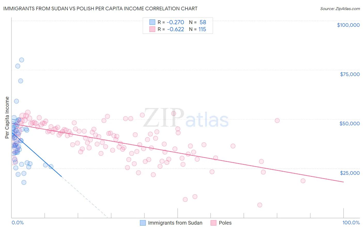 Immigrants from Sudan vs Polish Per Capita Income