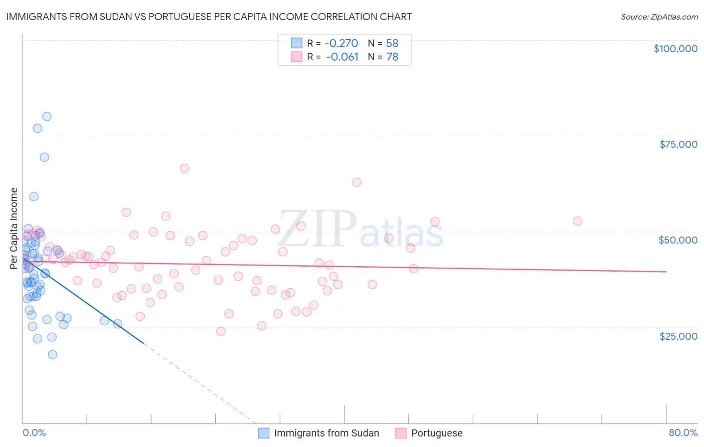 Immigrants from Sudan vs Portuguese Per Capita Income
