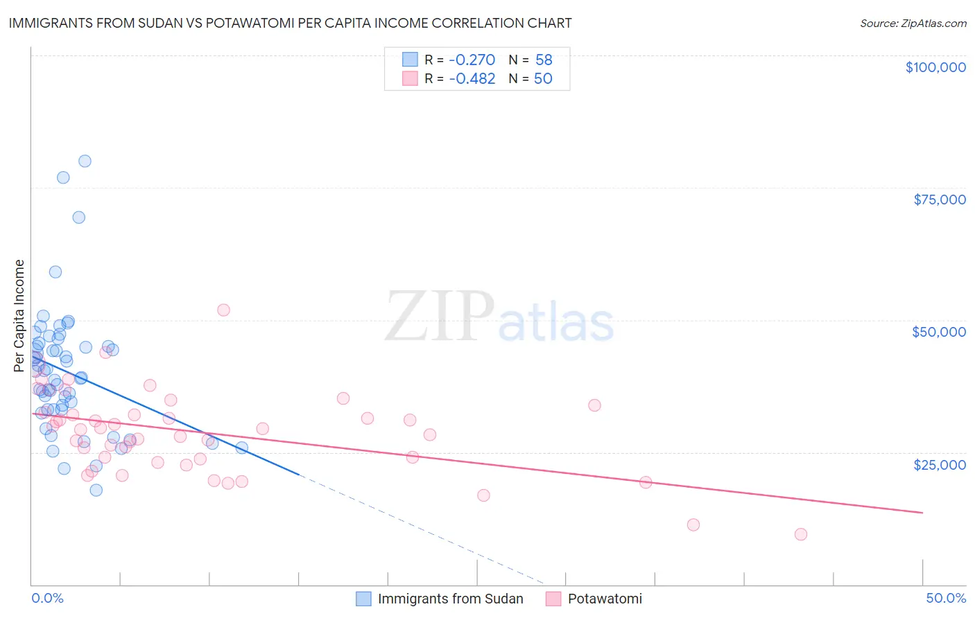 Immigrants from Sudan vs Potawatomi Per Capita Income