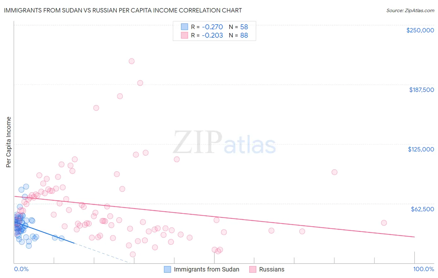 Immigrants from Sudan vs Russian Per Capita Income