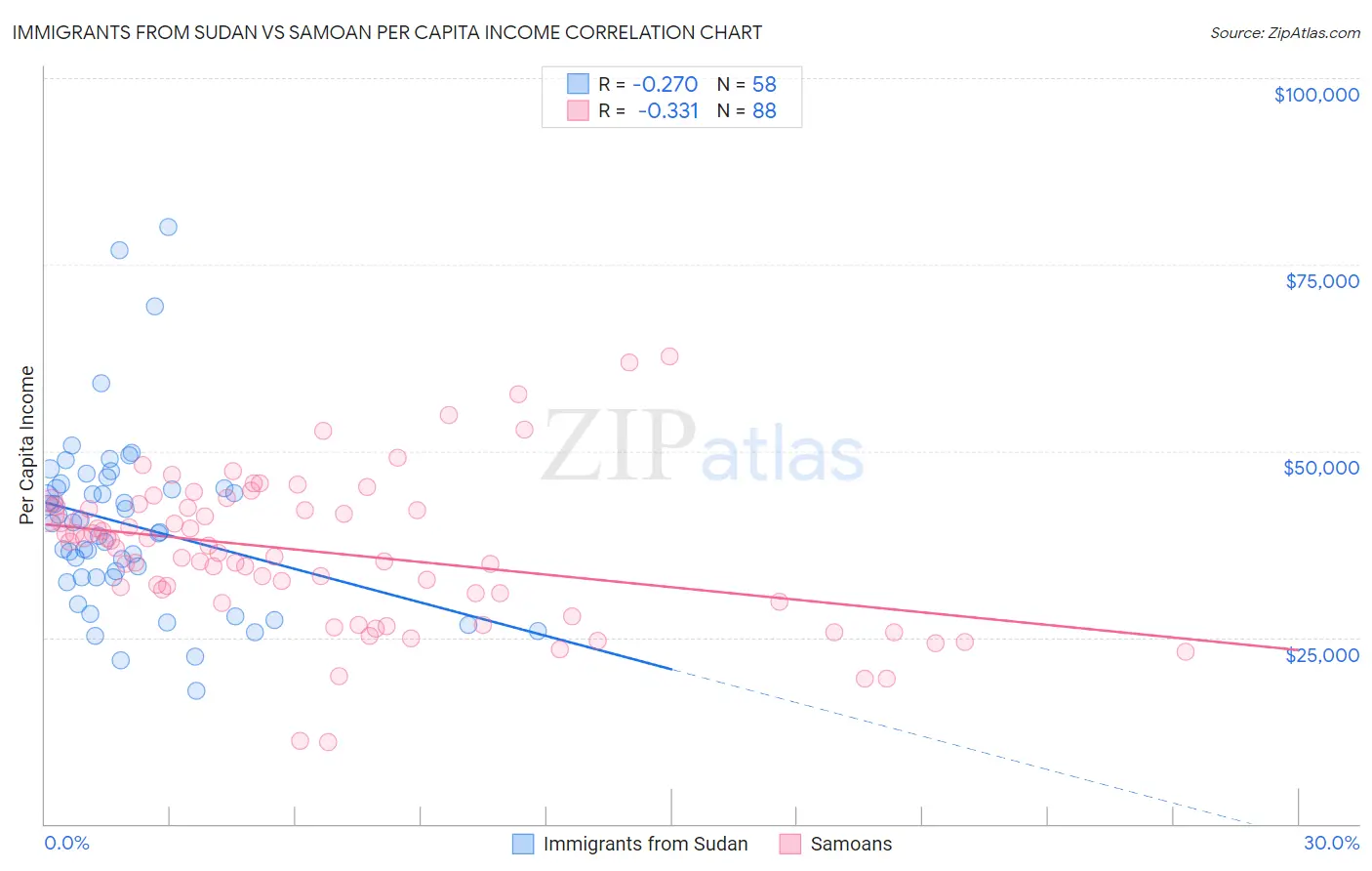 Immigrants from Sudan vs Samoan Per Capita Income