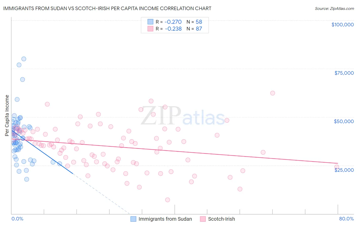 Immigrants from Sudan vs Scotch-Irish Per Capita Income