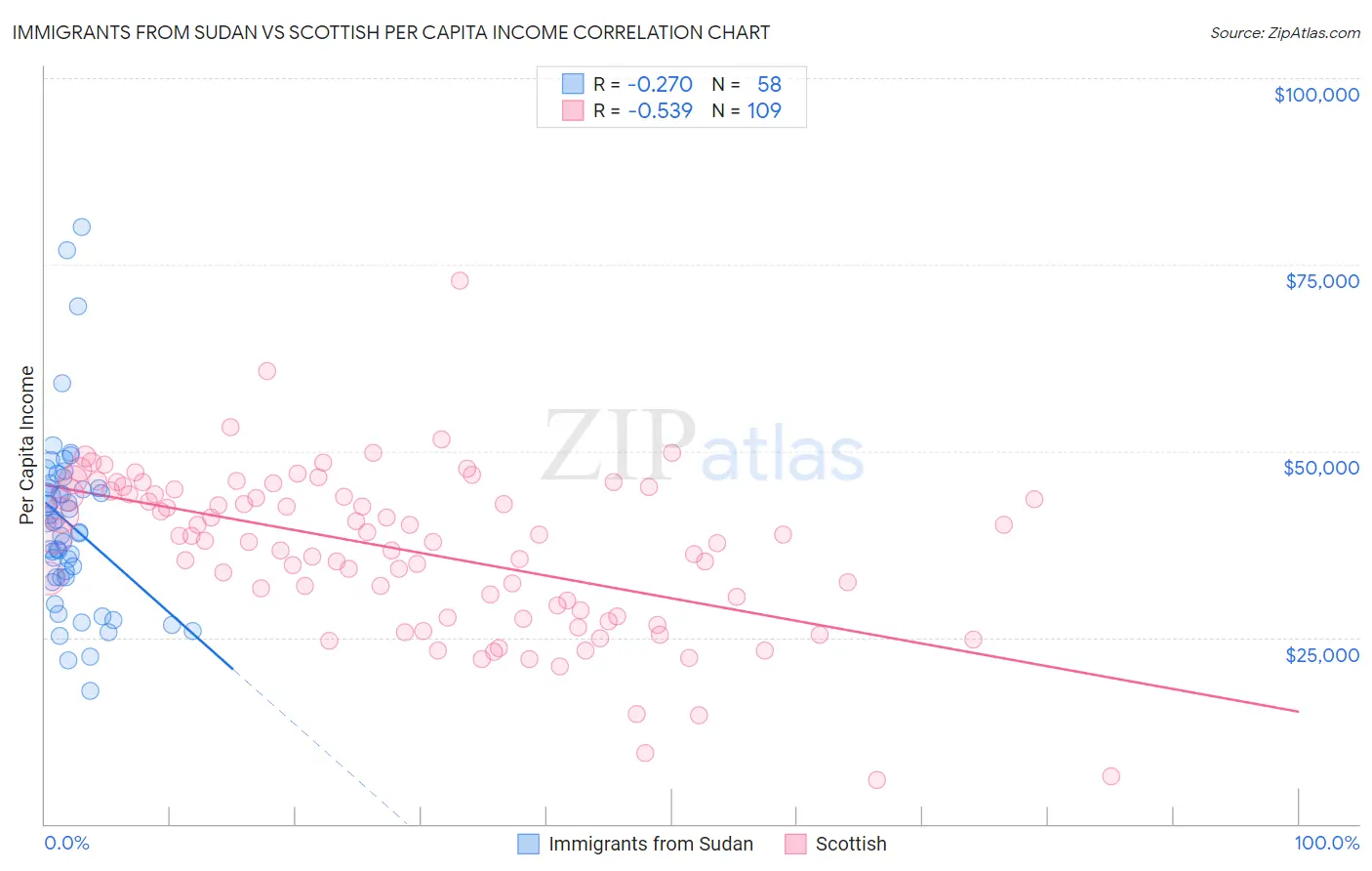 Immigrants from Sudan vs Scottish Per Capita Income