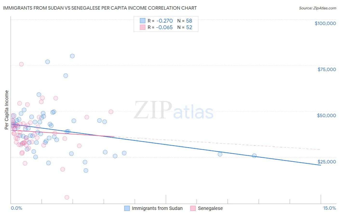 Immigrants from Sudan vs Senegalese Per Capita Income