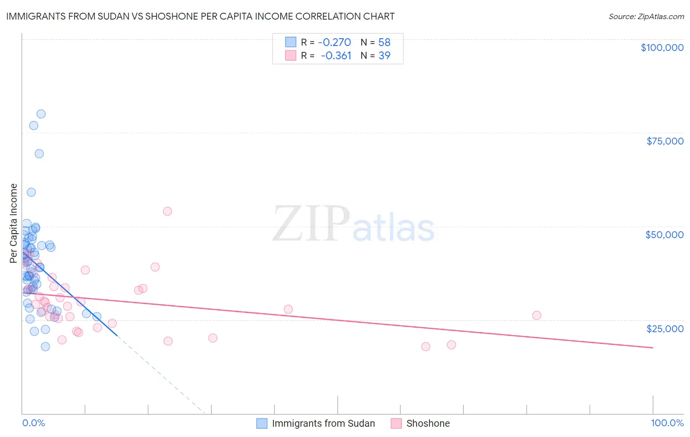 Immigrants from Sudan vs Shoshone Per Capita Income