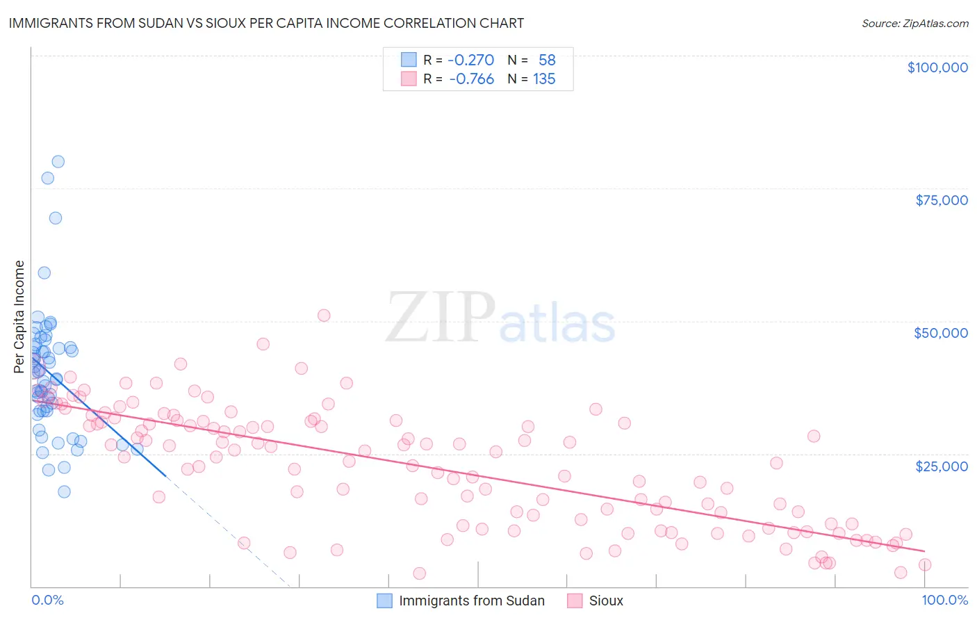 Immigrants from Sudan vs Sioux Per Capita Income