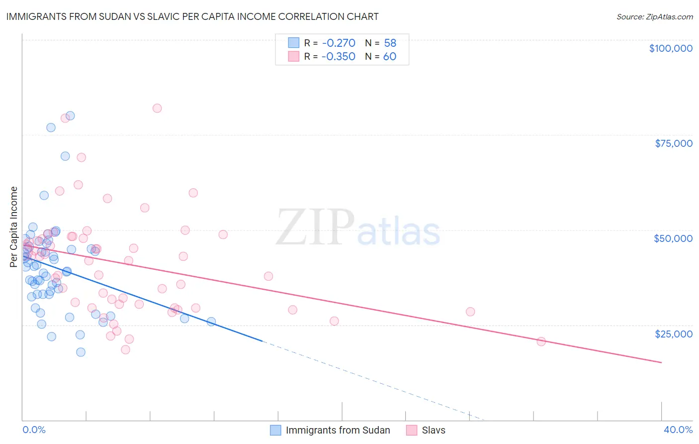 Immigrants from Sudan vs Slavic Per Capita Income