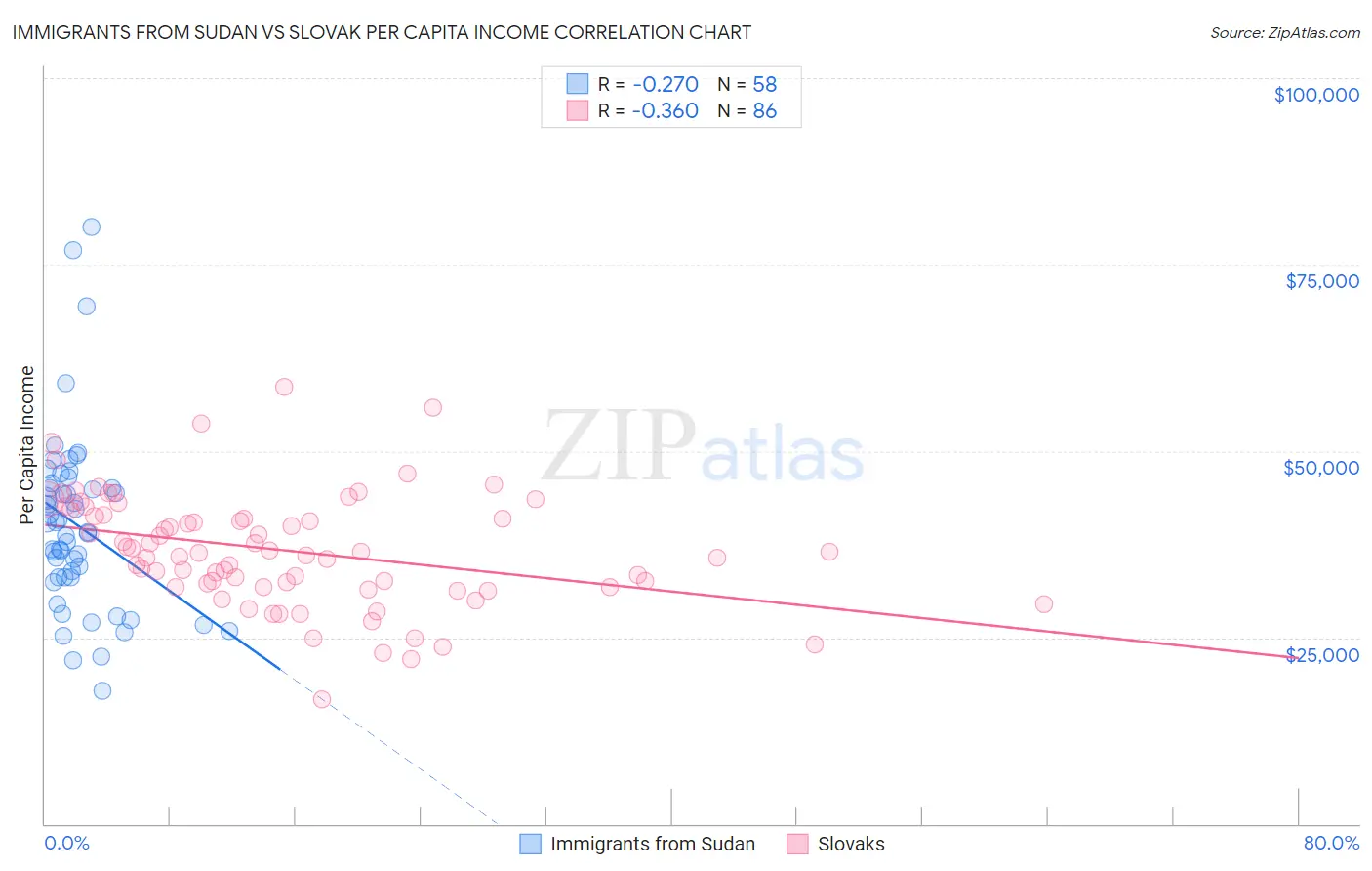 Immigrants from Sudan vs Slovak Per Capita Income