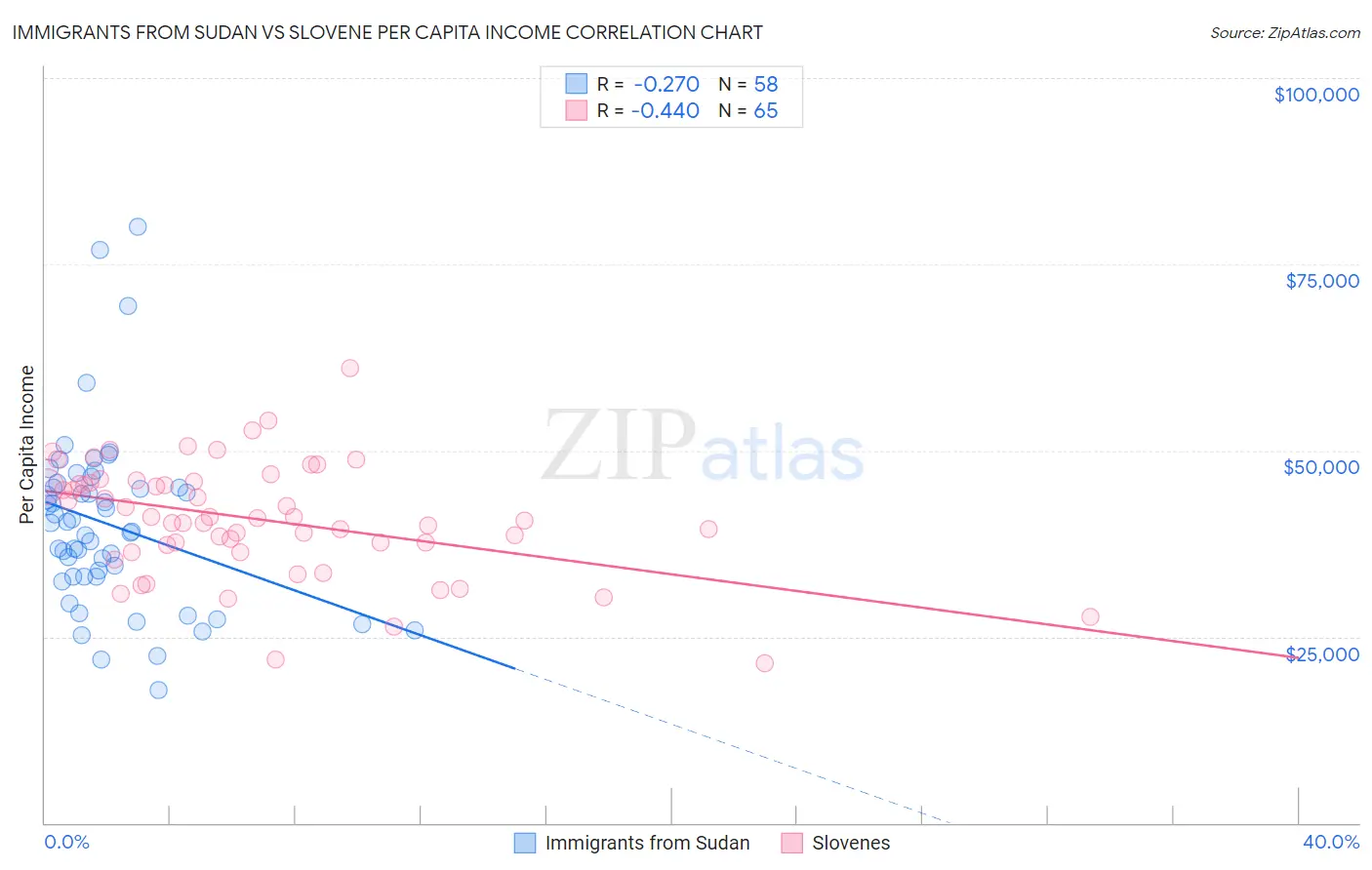 Immigrants from Sudan vs Slovene Per Capita Income