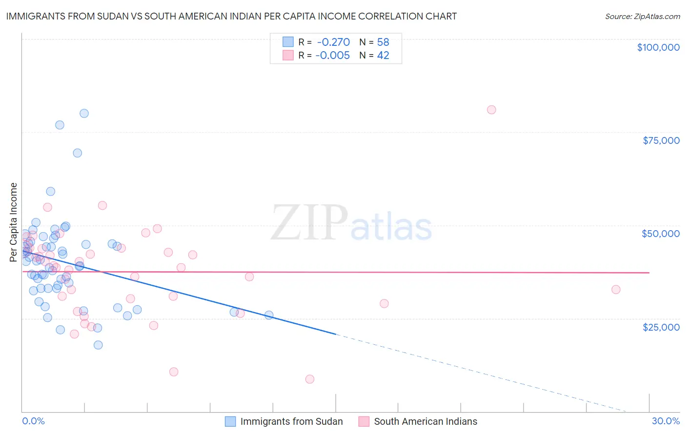 Immigrants from Sudan vs South American Indian Per Capita Income