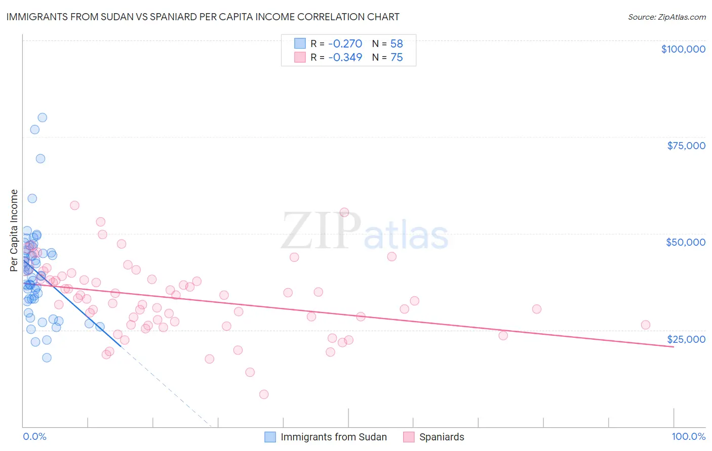 Immigrants from Sudan vs Spaniard Per Capita Income