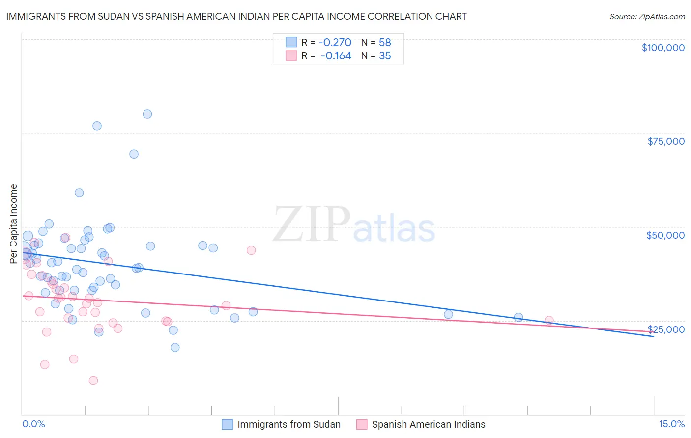 Immigrants from Sudan vs Spanish American Indian Per Capita Income