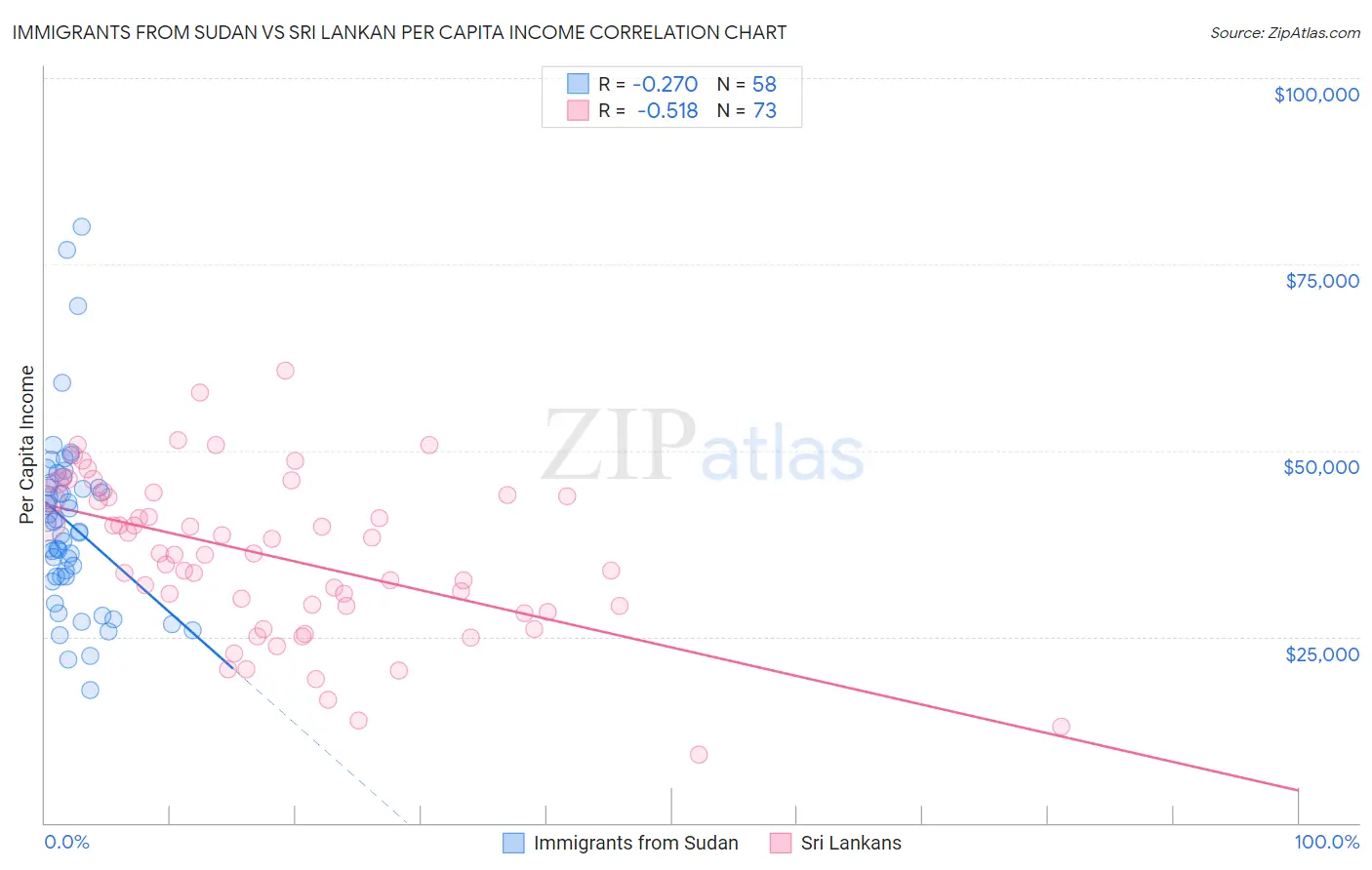 Immigrants from Sudan vs Sri Lankan Per Capita Income