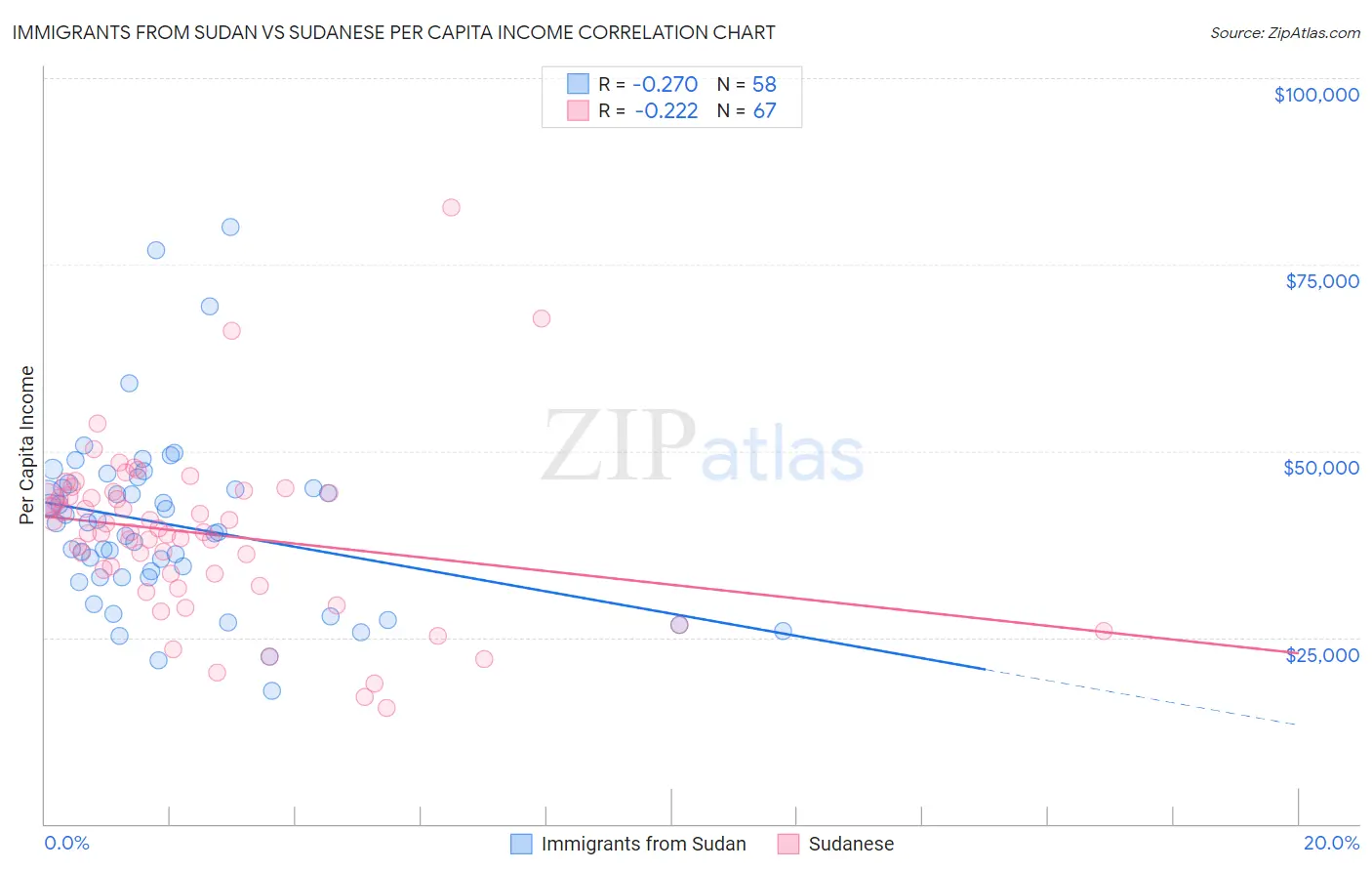 Immigrants from Sudan vs Sudanese Per Capita Income